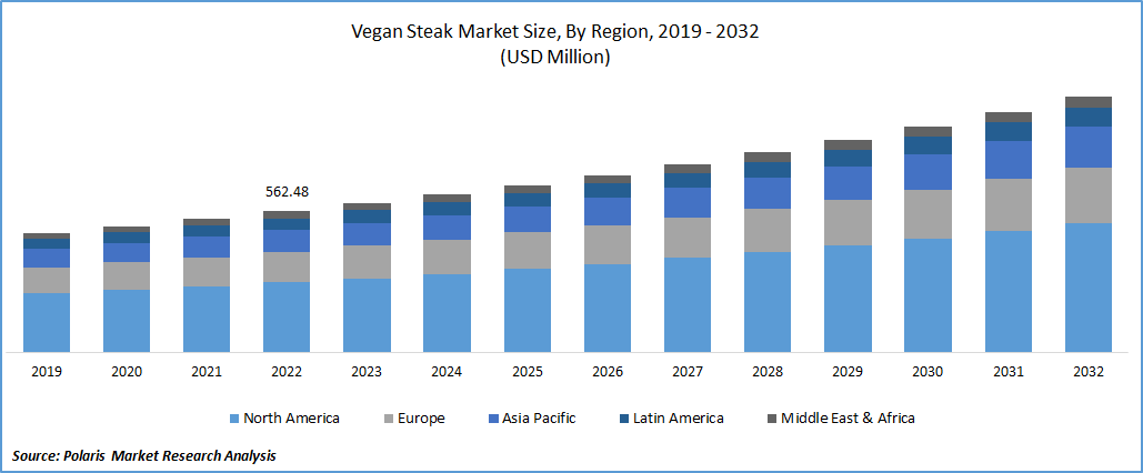 Vegan Steak Market Size